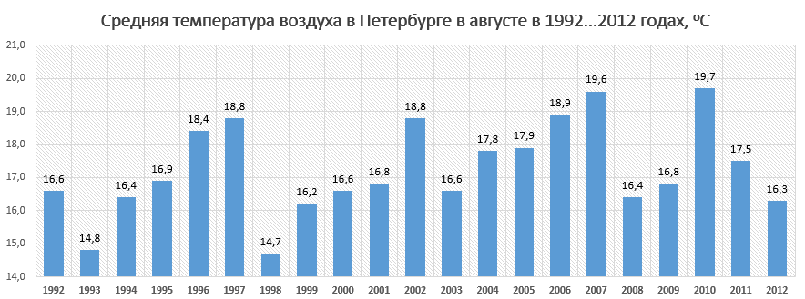 Среднегодовая температура санкт. Климат в Санкт-Петербурге по месяцам. Климат Санкт-Петербурга график. Температура в Санкт-Петербурге. Средняя температура в Питере.