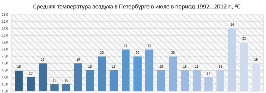 Стедняя температура воздуха в Санкт-Петербурге в июле за последние 20 лет