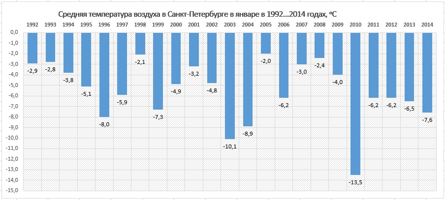 Средняя температура декабрь 2023. График температуры за год в Санкт-Петербурге. Температура в СПБ график года. Средняя температура зимой в СПБ. Климат Санкт-Петербурга диаграмма.